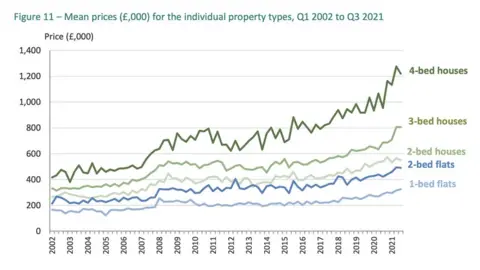 Statistics Jersey Graph showing mean prices (£,000) for the individual property types