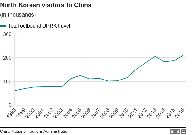 North Korean visitors to China graph - shows increase over 2 decades