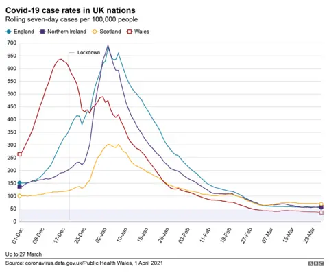 A line graph of comparing average Covid case rates between four UK nations