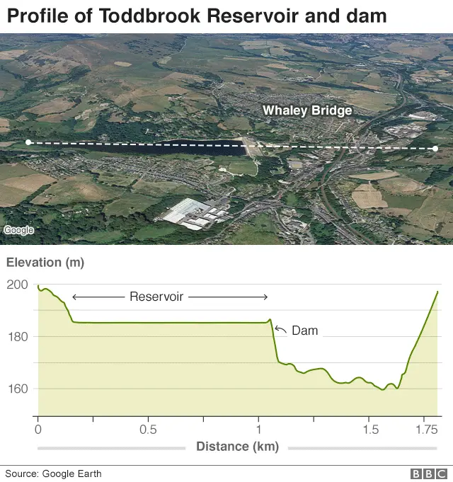 Elevation of the reservoir