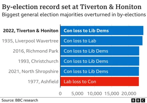 By-election results