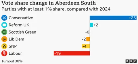 Bar chart showing change in share of the vote in Aberdeen South compared with 2024. Labour was down 19 percentage points on 2024, with 5% of the vote; SNP was down 4 percentage points on 2024, with 29% of the vote; Lib Dem was down 2 percentage points on 2024, with 4% of the vote; Scottish Green was unchanged on 2024, with 3% of the vote; Reform UK was up 2 percentage points on 2024, with 9% of the vote; Conservative was up 25 percentage points on 2024, with 50% of the vote.