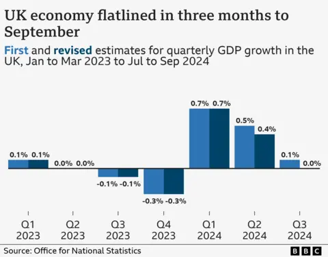 Bar chart showing estimated and revised figures for the quarterly gross domestic product (GDP) of the UK. In Q1 2023 (January to March), the figure for both was 0.1%, in Q2 2023 it was 0%, in Q3 2023 it was -0.1%, in Q4 2023 it was -0.3%, and in Q1 2024 it was 0.7%. In Q2 2024, the first estimate was 0.5%, which was revised down to 0.4%. In Q3 2024, the first estimated was 0.1%, revised down to 0%.