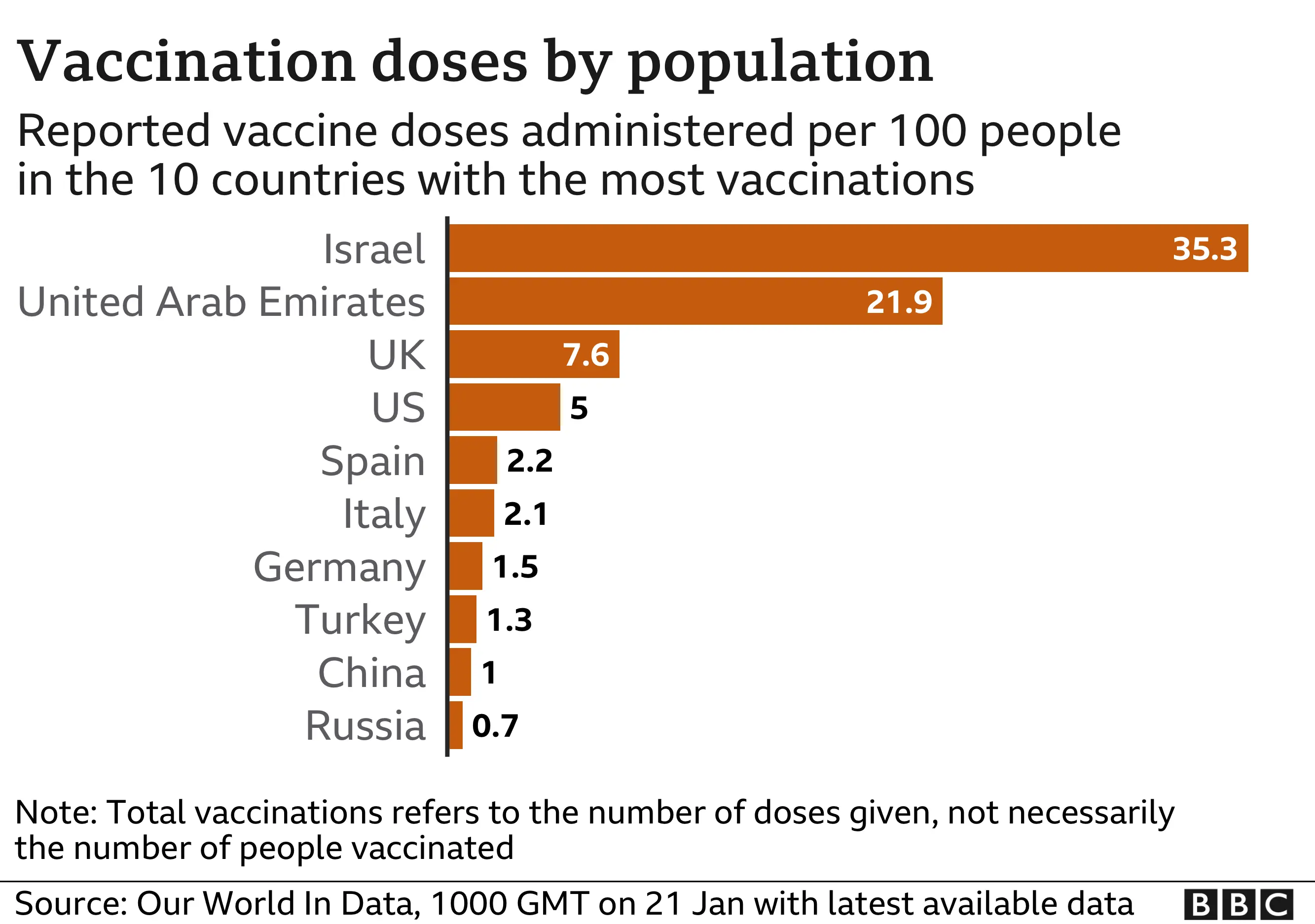 Getty Images Graphic comparing vaccination rates in a range of countries