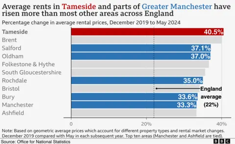 نمودار میله ای که مقامات محلی را با بالاترین درصد افزایش میانگین اجاره از دسامبر 2019 نشان می دهد. مناطق: تامساید 40.5٪، برنت 40.1٪، سالفورد 37.1٪، اولدهام 37٪، Folkestone و Hythe 36.6٪، گلوسترشایر جنوبی 35.6٪، Rochdale 35.0 درصد، بریستول 34.1 درصد، بوری 33.6 درصد، منچستر 33.3 درصد، اشفیلد 33.3 درصد. 