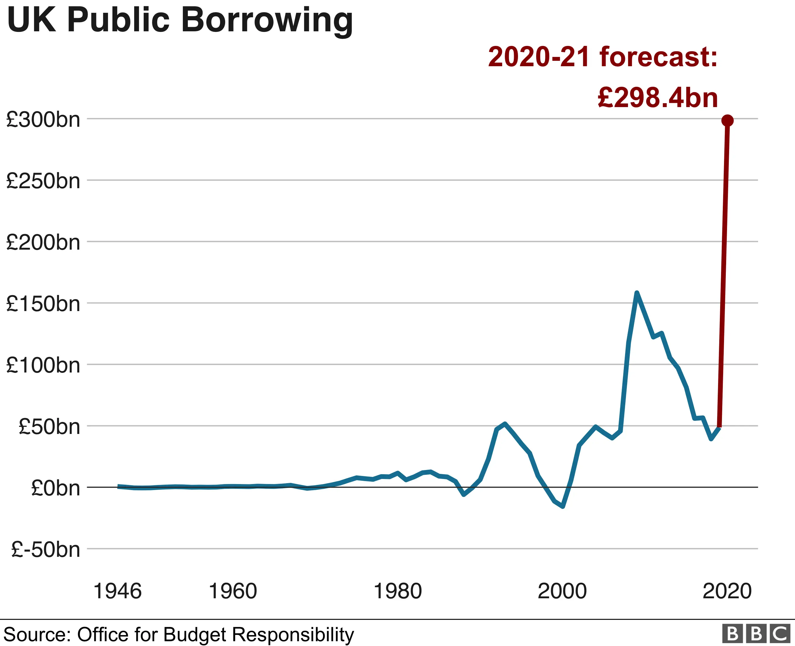 Chart showing UK public borrowing over the last 75 years