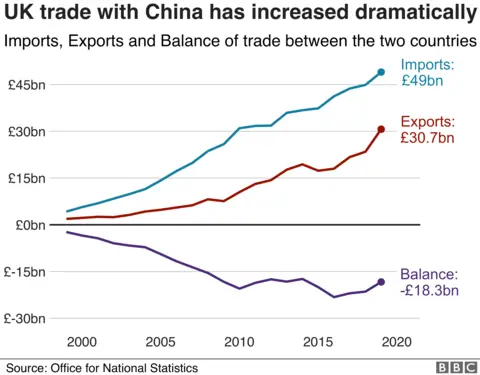 UK china trade