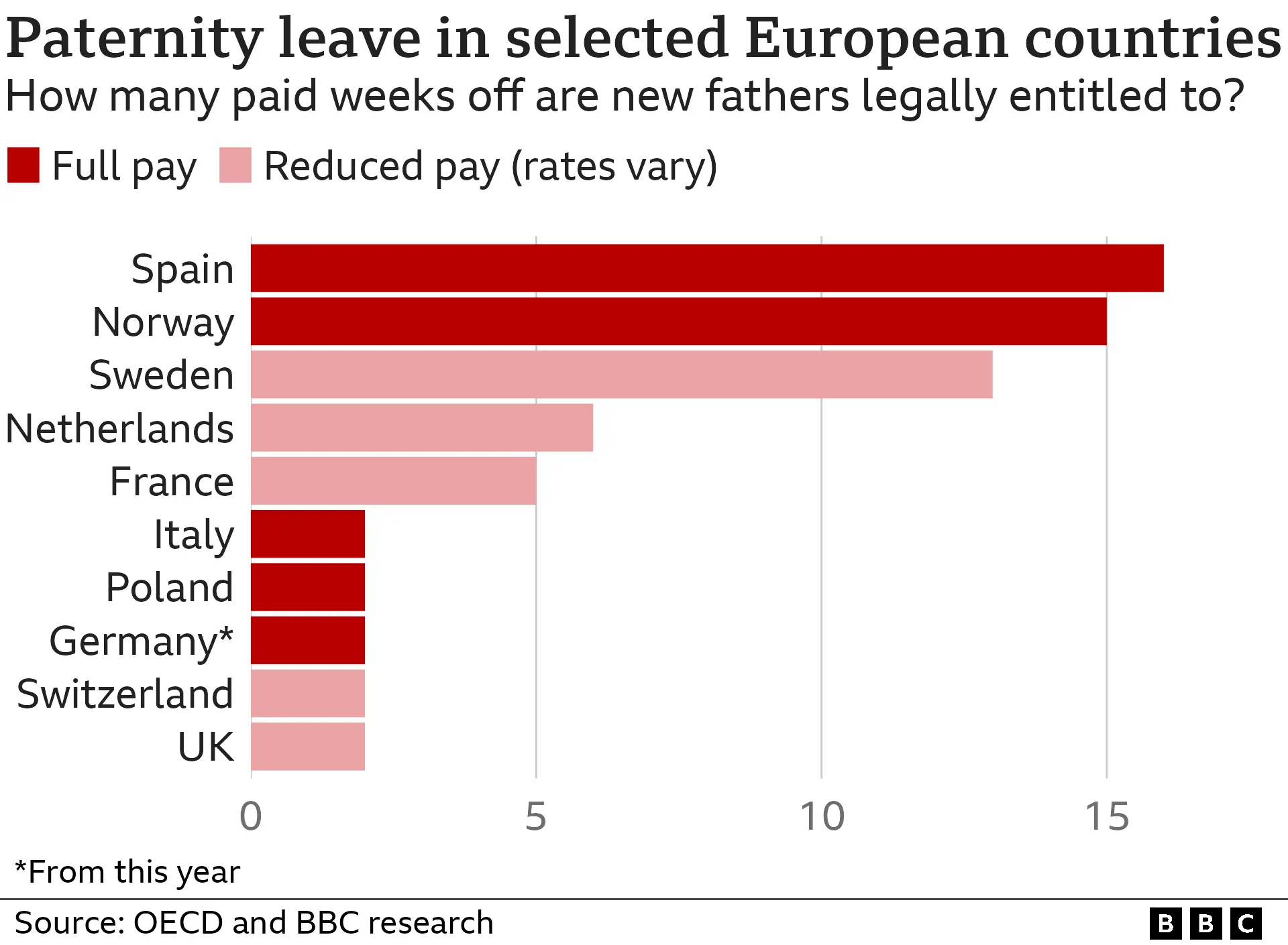 Chart showing how many weeks paid paternity leave fathers are entitled to in 10 European countries - full pay Spain 16 weeks, Norway 15, Italy, Poland and Germany all 2 weeks; reduced pay Sweden 13 weeks, Netherlands 6, France 5, Switzerland and the UK both 2