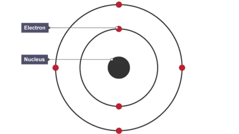 BBC Bitesize Model of an atom, showing a black circular nucleus in the centre and two circles (one smaller and one larger) around it, each with a number of small red circular electrons