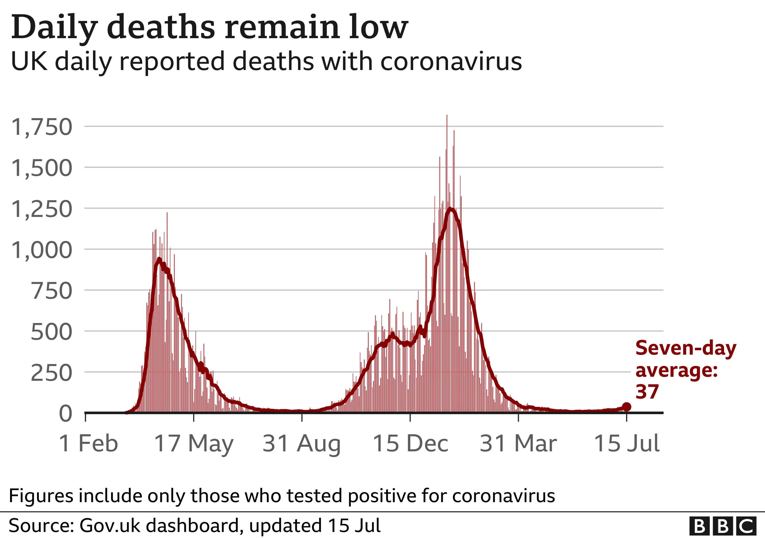 Deaths 15 July 2021