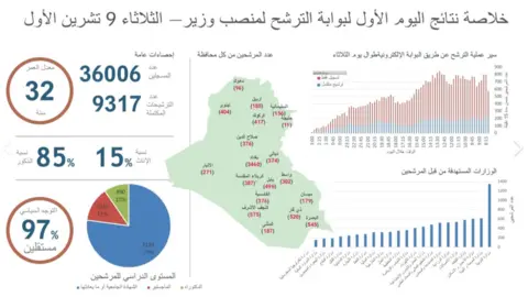 Iraqi government Data on Iraqi ministerial online applications, 2018