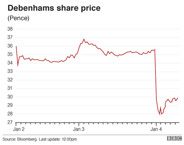 Debenhams share price