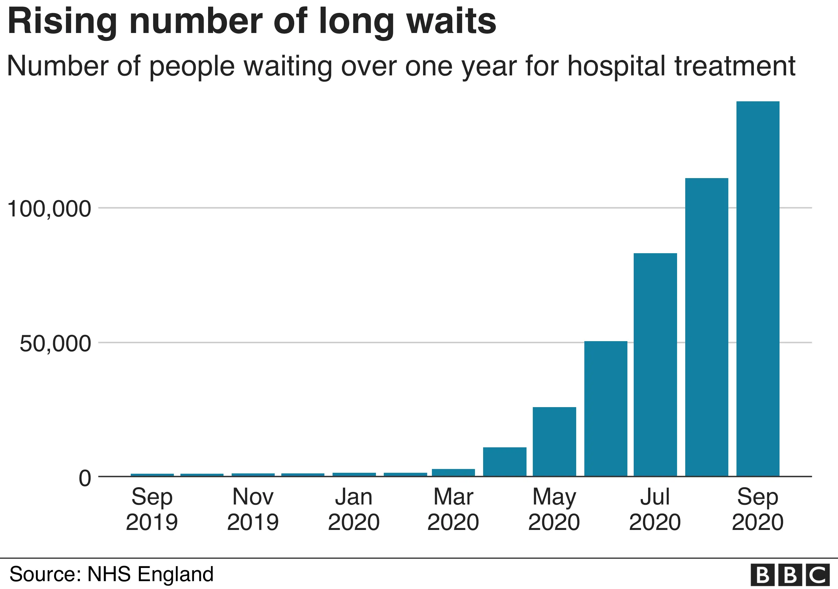 Chart showing long hospital waits