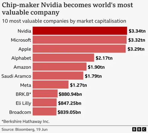 Chart showing the 10 most valuable companies by market capitalisation