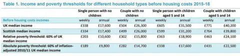 National Statistics Poverty threshold