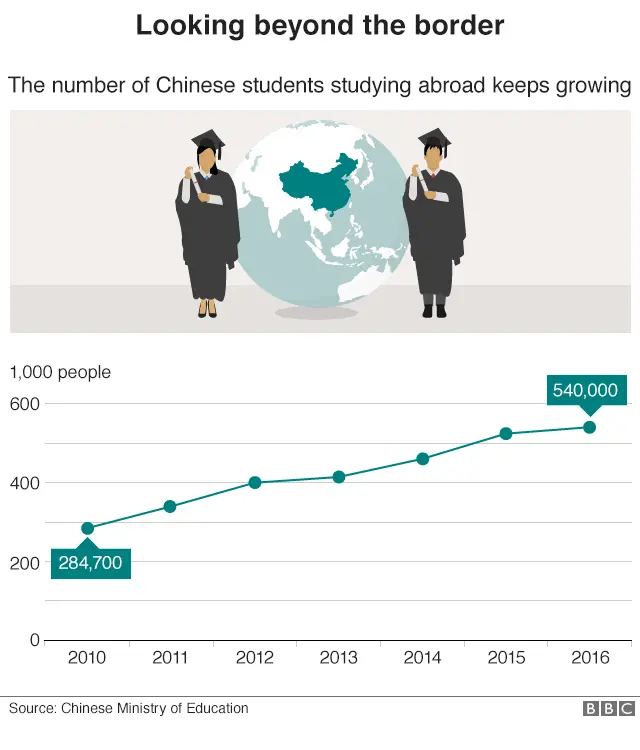 Graphic showing the increase in students studying abroad from 284,700 in 2012 to 540,000 in 2016