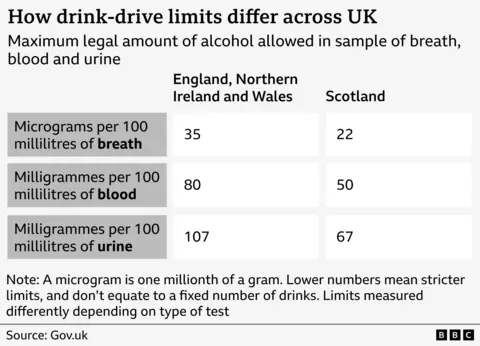 Gov.uk Chart titled “How drink-drive limits differ across UK.” It compares the maximum legal alcohol limits for drivers in England, Northern Ireland and Wales versus Scotland, measured in milligrams per 100 millilitres. For breath tests, the limit is 35 in England/Northern Ireland/Wales and 22 in Scotland. For blood tests, 80 versus 50. For urine tests, 107 versus 67. A note explains that lower numbers mean stricter limits, limits vary by test type, and they do not equate to a fixed number of drinks. Source: Gov.uk.
