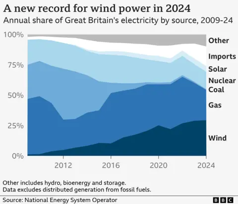 Area chart showing the share of Great Britain's electricity from different sources by year from 2009 to 2024. In 2009, fossil fuels like gas and coal accounted for about three-quarters of all electricity, but over time this has decreased to one-quarter, with a notable steady rise in wind which reached its peak in 2024. Imports and solar energy have also risen and there's been a slight fall in nuclear in energy in recent years.