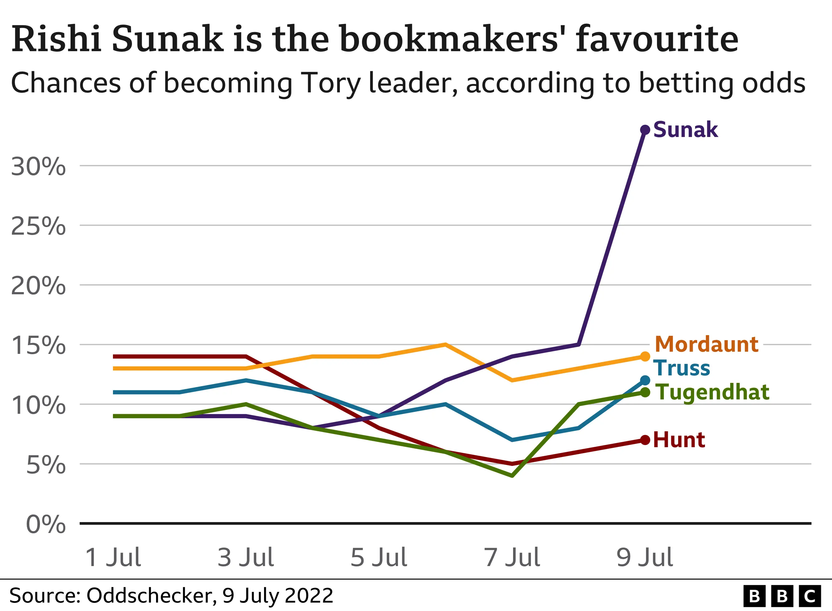 Chart showing bookmakers' odds on Conservative Party leadership candidates