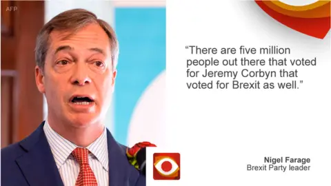 AFP Nigel Farage saying: There are five million people out there that voted for Jeremy Corbyn that voted for Brexit as well."