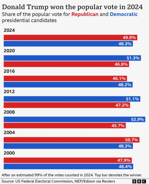 Bar illustration  titled "Donald Trump won the fashionable  ballot  successful  2024". It shows the percent  of votes formed  for Republican and Democratic candidates successful  2024 and erstwhile   elections dating backmost  to 2000. In 2024, Donald Trump has received 49.9% of the fashionable  ballot  with astir   each  ballots present  counted, compared with 48.3% for Kamala Harris