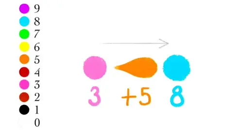 Brook Tate A key on the left using colours and numbers and the colours used as shapes in an example equation which reads: A pink circle plus an orange teardrop equals a blue circle