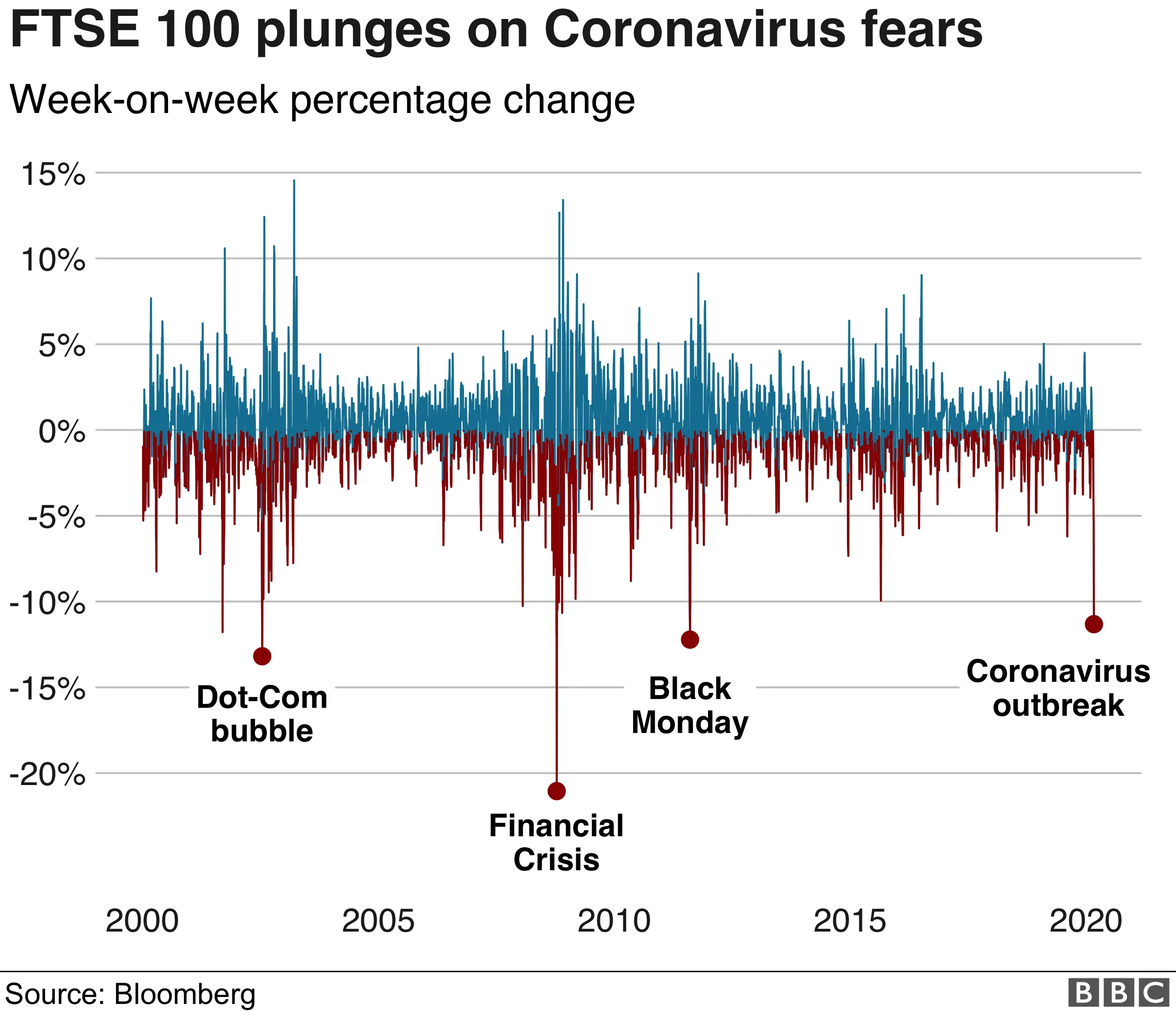 Chart showing the worst losses of the last two decades