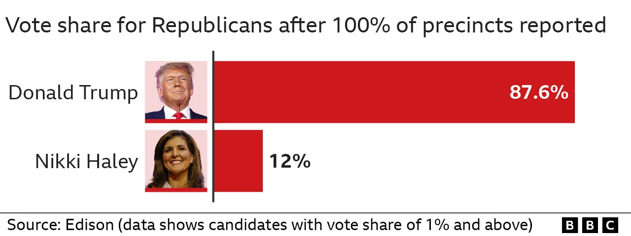 Results of Republican primary in Alaska: Donald Trump got 87.6% of the vote share while Nikki Haley got 12%.