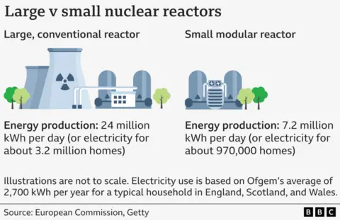 The graphic shows the difference between SMRS and large nuclear reactors
