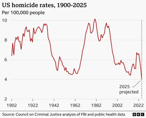 Chart showing US homicide rates from 1900 to 2025 compiled by the Council on Criminal Justice. The latest year is a projection. 
