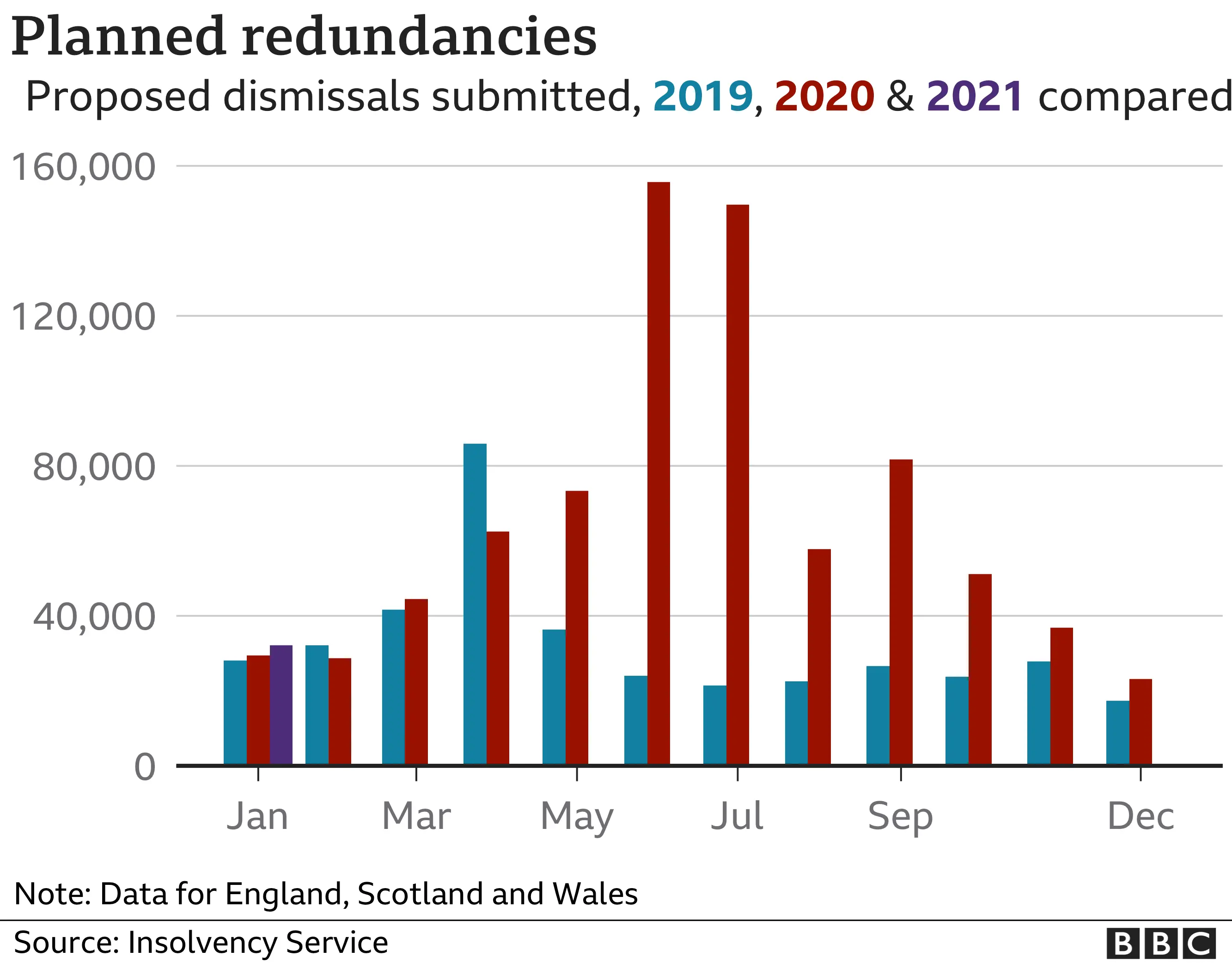 Graph showing number of planned redundancies in Britain, according to Insolvency Service data for 2019, 2020 and 2021.