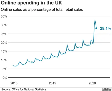 Online sales chart