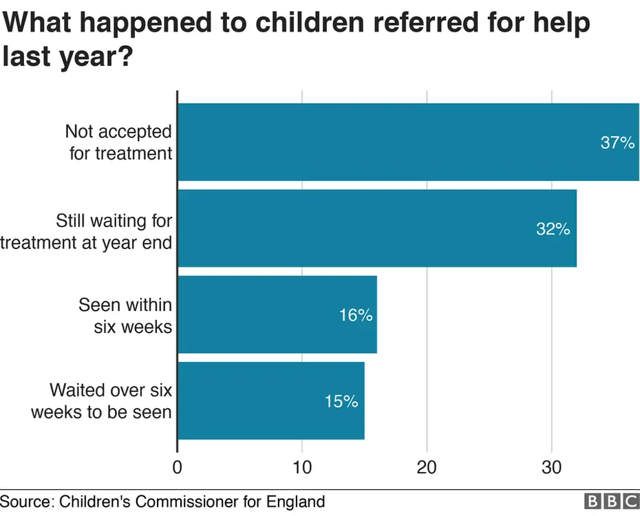 What happened to children referred bar chart