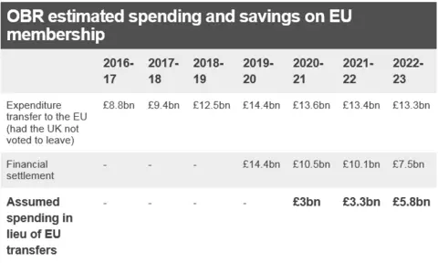 Table showing the projected EU Budget contribution had the UK not voted to leave the EU (between 2016 - 2023); a row showing the estimated "divorce" settlement cost over the same period; and a third row showing what savings the government is projected to make - £3bn in 2020/21; £3.3bn in 2021/22; and £5.8bn in 2022/23