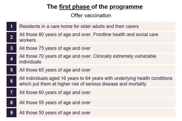 Phase of the programme