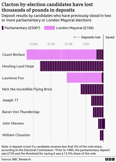 The chart compares how often candidates have retained or lost their election deposits. Most candidates have never retained a deposit. Howling Laud Hope has lost all 37 deposits across the parliamentary elections he has contested, forfeiting a total of £18,150, including one £150 deposit paid before the amount increased in 1985. Count Binface has lost all six deposits, forfeiting £22,000, reflecting both parliamentary (£500) and London mayoral (£10,000) contests. Nick the Incredible Flying Brick has lost all 13 deposits, costing £6,500. Joseph 77 (Tom Darwood) has lost all seven deposits, costing £3,500, while Baron Von Thunderclap (Peter Berry) has lost all six, costing £3,000. Laurence Fox has lost two deposits worth £10,500 after standing in one parliamentary and one London mayoral election. William Clouston has lost both of his parliamentary deposits, costing £1,000. John Stevens is the only candidate in the list to have retained a parliamentary deposit, winning one and losing three, meaning he has forfeited £1,500 in deposits overall.