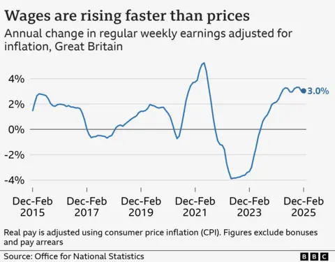 Line chart showing annual change in regular pay in Great Britain adjusted for CPI inflation, from December to February 2015 to 2025. Figures exclude bonuses and pay arrears, and account for seasonal variation. In the year December to February 2015, real wages rose by 1.4%, and then fluctuated between positive and negative growth before hitting a high of 5.2% in mid-2021. It then hit a low of -3.9% in mid-2022, before rising again to 3.0% in December to February 2025.