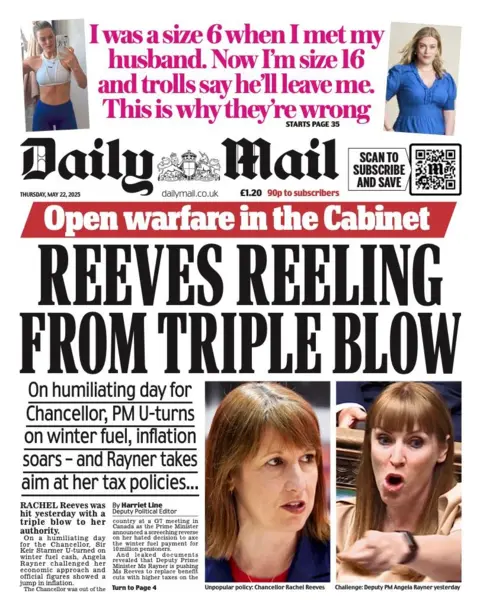 The headline on the front page of the Daily Mail reads: "Reeves reeling from triple blow".