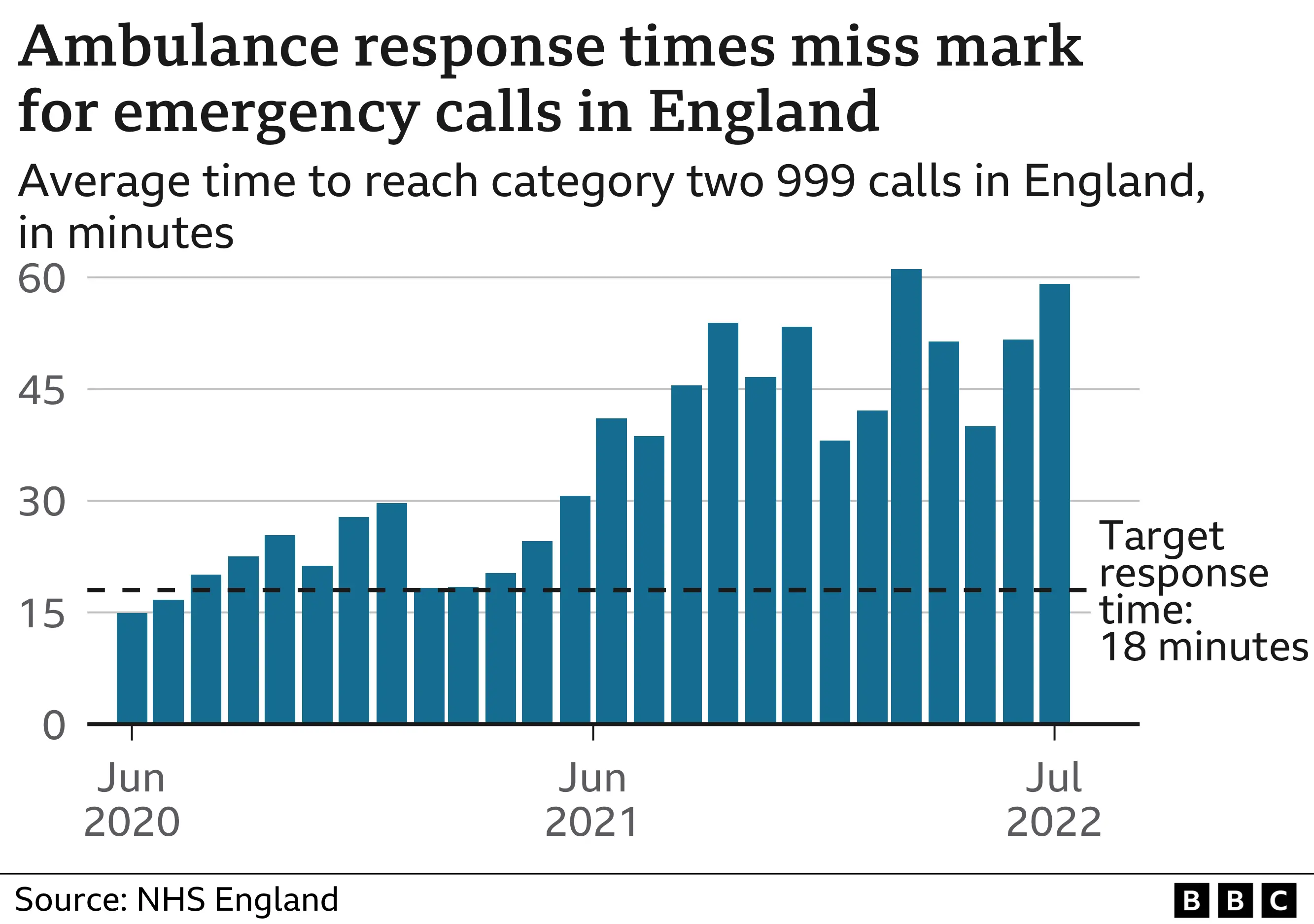 Chart showing ambulance response times
