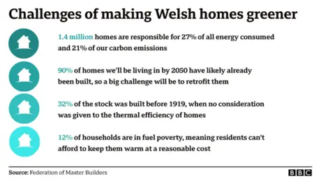 Graphic showing the challenges of making Welsh homes greener