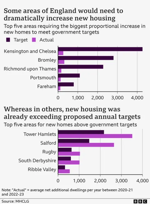 A bar chart shows five areas with the biggest proportional increase required under new housing targets and the five which are already exceeding targets the most. The five biggest risers are Kensington and Chelsea - target of 4,271 homes a year against current delivery of 267 a year; Richmond upon Thames with target of 2,283 a year against current delivery of 165; Bromley with target of 2,806 against current delivery of 318, Portsmouth with 1,098 against current delivery of 132 and Fareham with target of 794 against current delivery of 115, Those exceeding targets the most are Tower Hamleys with a target of 2,177 but already delivering on average 3,516 a year; Salford with a target of 1,475 against a current delivery of 2,648 a year on average; Rugby with a target of 642 and a current delivery of 1,035; South Derbyshire with a target of 606 against a current delivery of 1,018 and Ribble Valley with a target of 330 but a current delivery of 555. A footnote explains the current delivery is net additional dwellings per year between 2020-21 and 2022-23