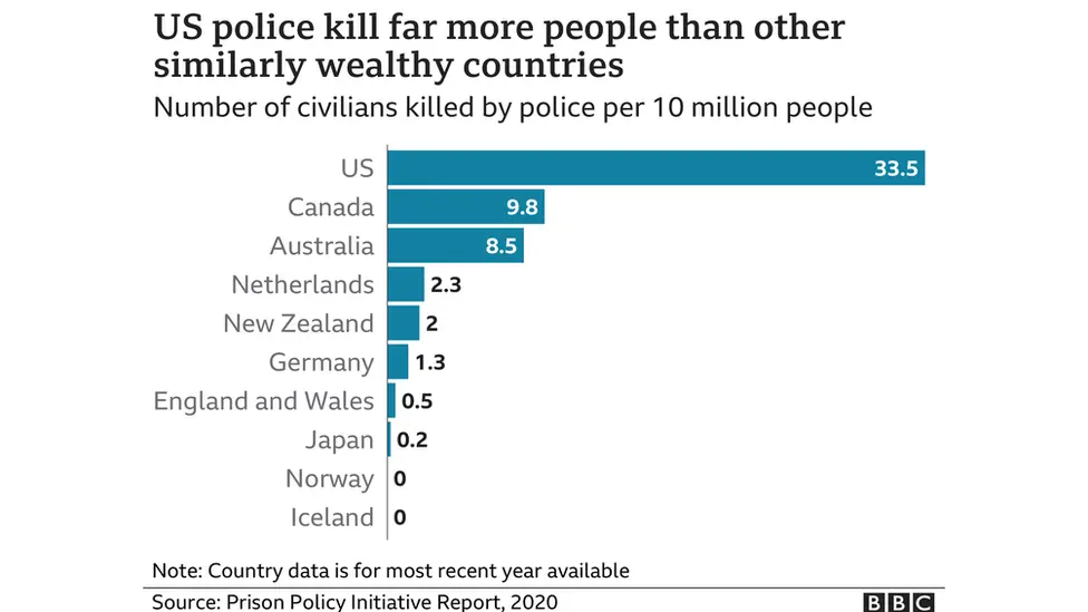 Chart showing rates of killings by police across wealthy countries