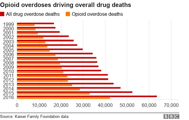 A chart of the growing number of drug overdose deaths