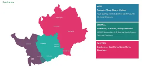Hertfordshire County Council Map showing a proposed three-unitary council model for Hertfordshire. The county is divided into three coloured areas: a western unitary (purple) including Dacorum, Three Rivers and Watford, plus the Bushey North and Bushey South county electoral divisions; a central unitary (green) including Hertsmere, St Albans and Welwyn Hatfield, excluding the Bushey North and Bushey South divisions; and an eastern unitary (pink) including Broxbourne, East Hertfordshire, North Hertfordshire and Stevenage. A key on the right lists the councils assigned to each of the three authorities. The heading reads "3 unitaries".