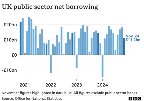 Bar chart showing the UK's public sector net borrowing, excluding public sector banks, from November 2020 to November 2024. In November 2020, public sector net borrowing stood at £21.7 billion, in the wake of the Covid pandemic. It then dropped to £7.5 billion in November 2021, before rising again to £14.7 billion in both November 2022 and 2023. In November 2024, it fell to £11.2 billion.