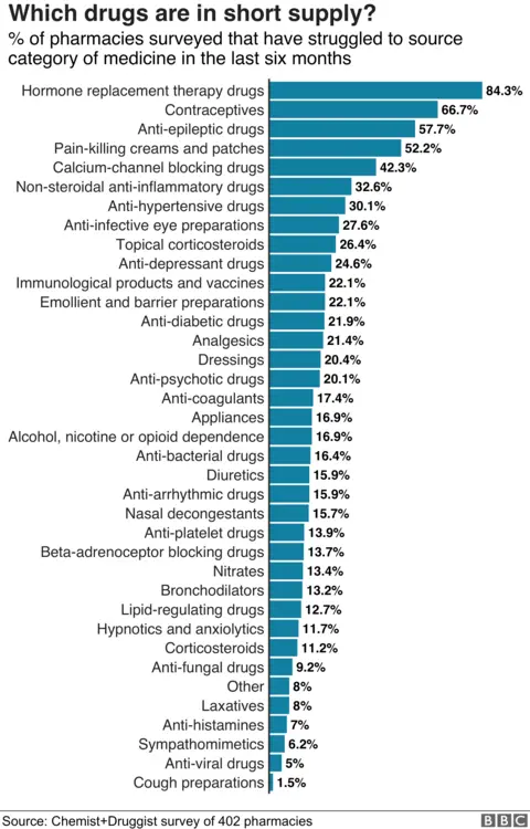 Drugs in short supply, according to a survey of pharmacists