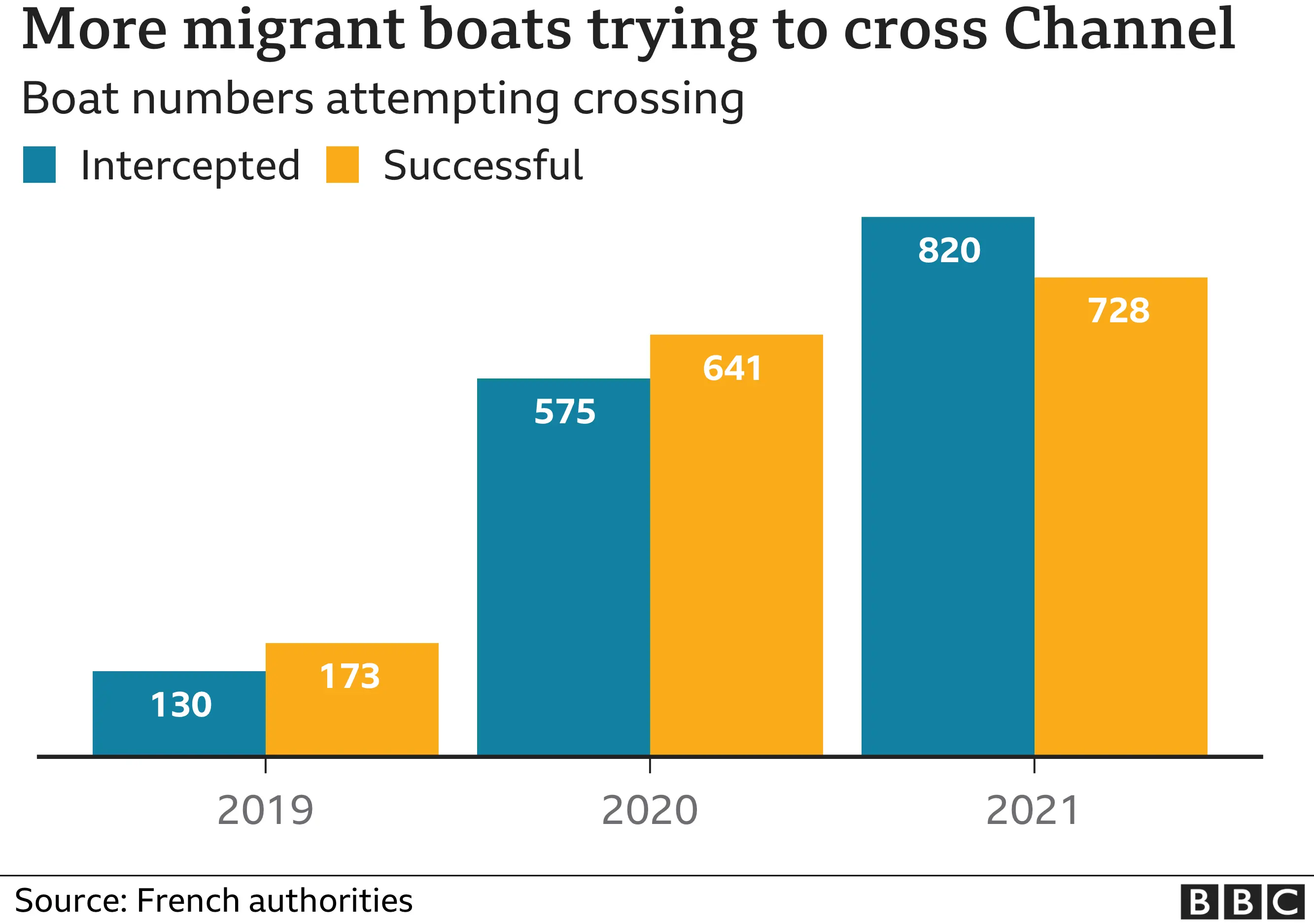 Graphic of Channel crossings