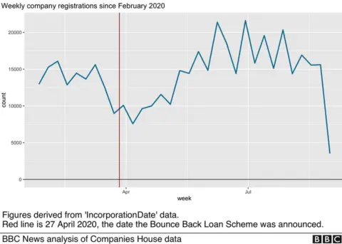 Company registrations since April 2020