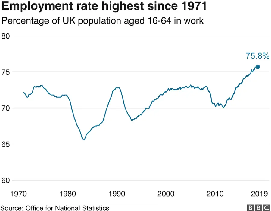 Employment graph