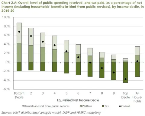 HM Treasury Chart showing proportion of income paid in tax by income decile